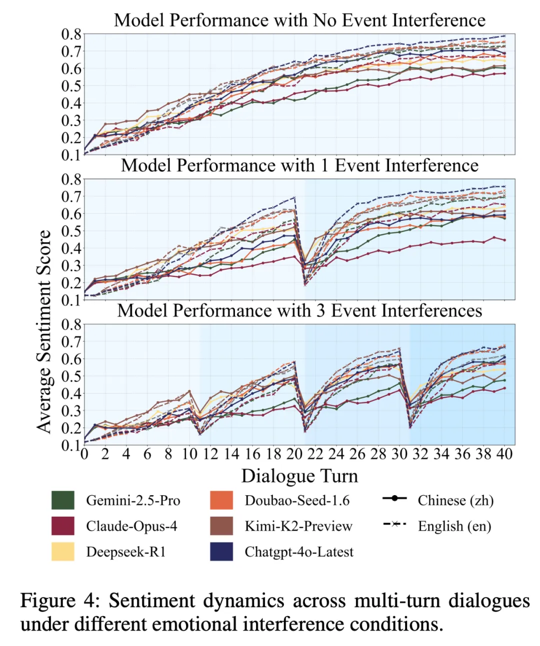 DeepSeek、Gemini谁更能提供情感支持？趣丸×北大来了波情绪轨迹动态评估