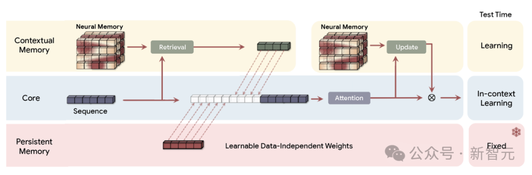 谷歌祭出Transformer杀手，8年首次大突破！掌门人划出AGI死线