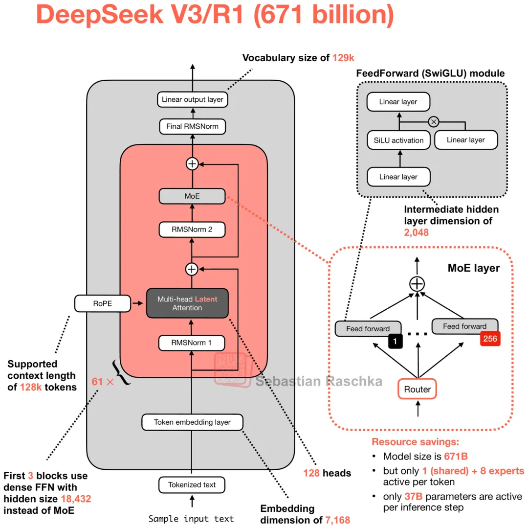 DeepSeek V3到V3.2的进化之路，一文看全