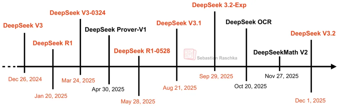 DeepSeek V3到V3.2的进化之路，一文看全