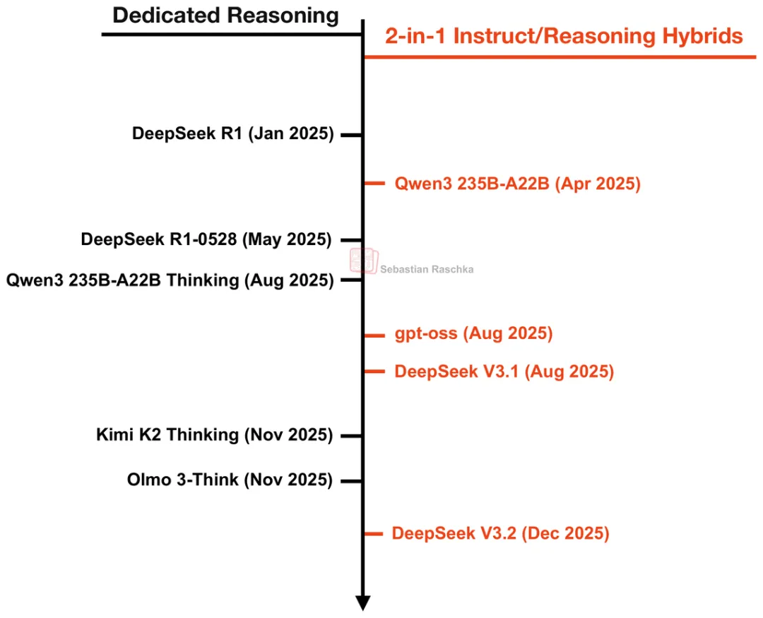 DeepSeek V3到V3.2的进化之路，一文看全