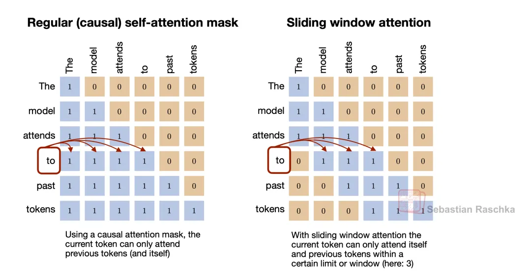 DeepSeek V3到V3.2的进化之路，一文看全