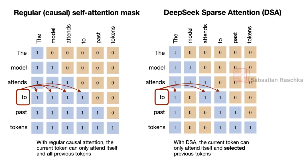DeepSeek V3到V3.2的进化之路，一文看全