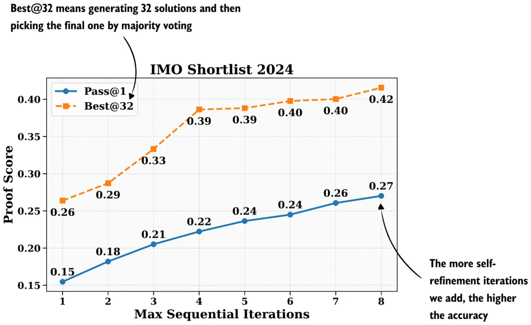DeepSeek V3到V3.2的进化之路，一文看全