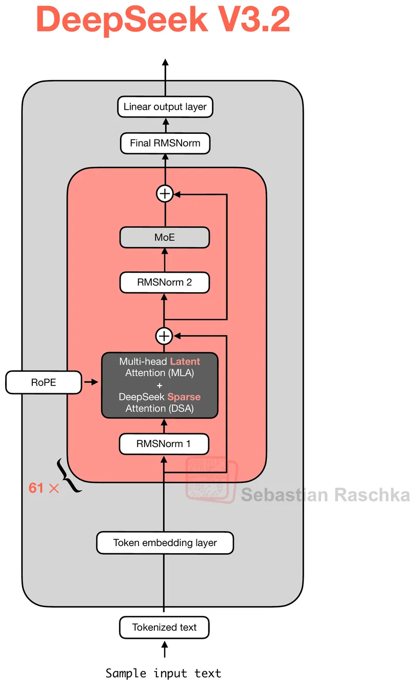 DeepSeek V3到V3.2的进化之路，一文看全