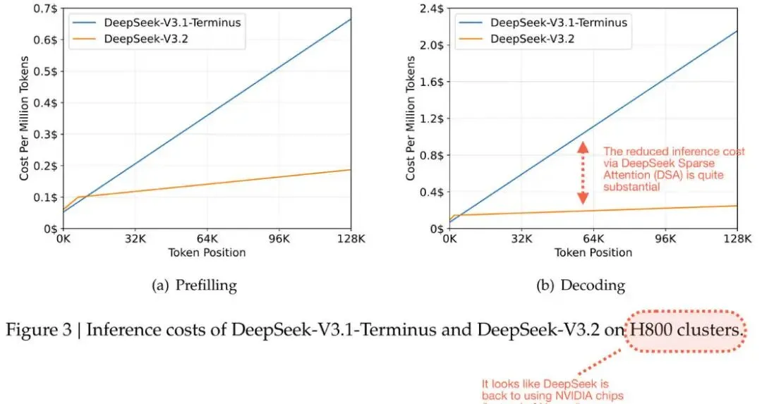 DeepSeek V3到V3.2的进化之路，一文看全