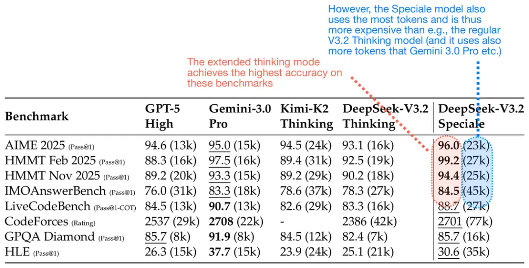 DeepSeek V3到V3.2的进化之路，一文看全