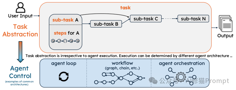 Agent2025年终报告来了,UC伯克利、斯坦福和IBM联合发布