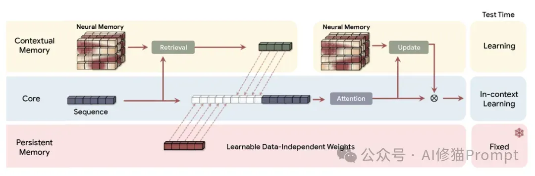 谷歌秀肌肉了:披露Gemini 3.0为啥过目不忘越用越好用,Titans的惊喜度+Miras框架