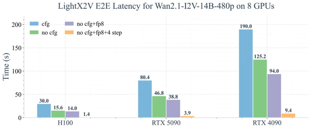 从分钟级等待到20倍超速：LightX2V重写AI视频生成速度上限