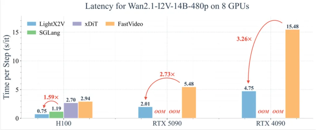 从分钟级等待到20倍超速：LightX2V重写AI视频生成速度上限