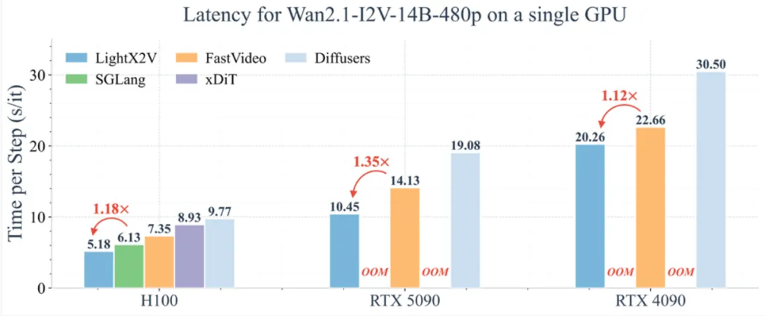 从分钟级等待到20倍超速：LightX2V重写AI视频生成速度上限