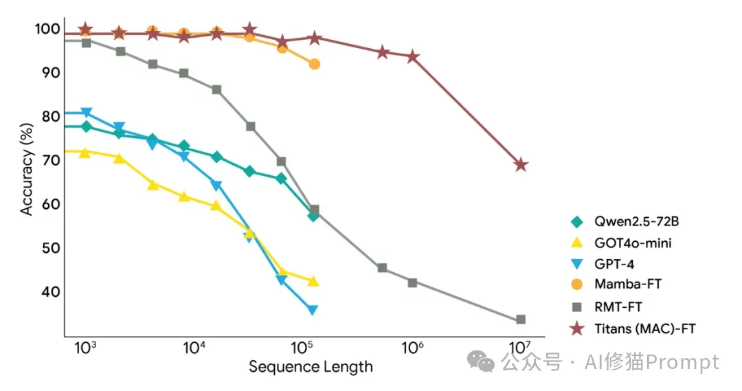 谷歌秀肌肉了:披露Gemini 3.0为啥过目不忘越用越好用,Titans的惊喜度+Miras框架