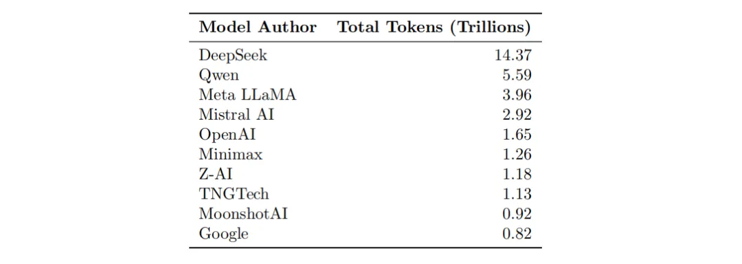 100 万亿 Token 揭秘全球用户怎么用 AI：一半算力用在「不可描述」的地方