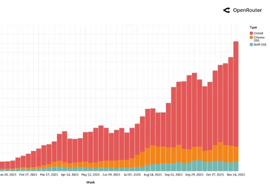 100 万亿 Token 揭秘全球用户怎么用 AI：一半算力用在「不可描述」的地方