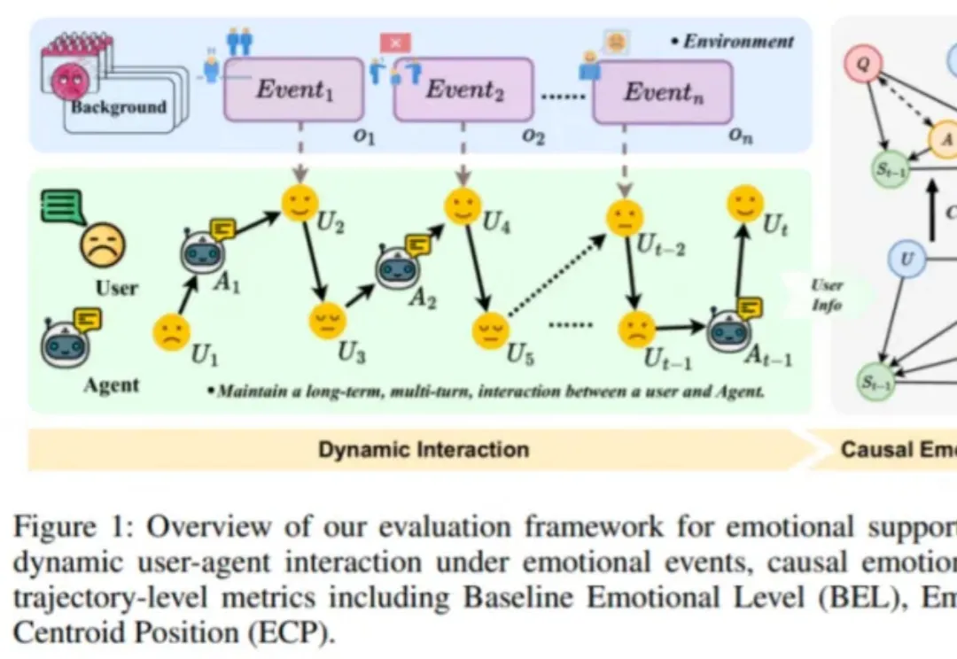 DeepSeek、Gemini谁更能提供情感支持？趣丸×北大来了波情绪轨迹动态评估