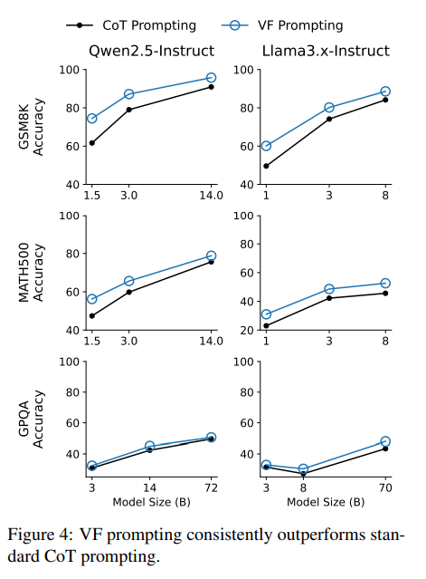 近乎零成本破解模型幻觉!清华团队最新研究:逆向验证法,让 AI 停止“瞎扯”,只需先验证再作答