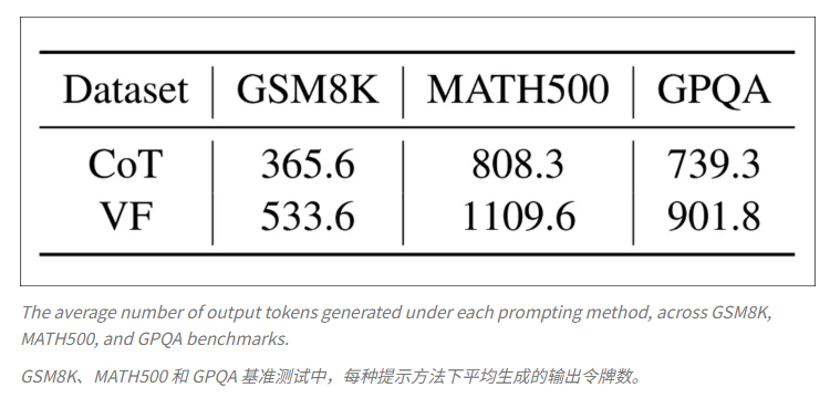 近乎零成本破解模型幻觉!清华团队最新研究:逆向验证法,让 AI 停止“瞎扯”,只需先验证再作答