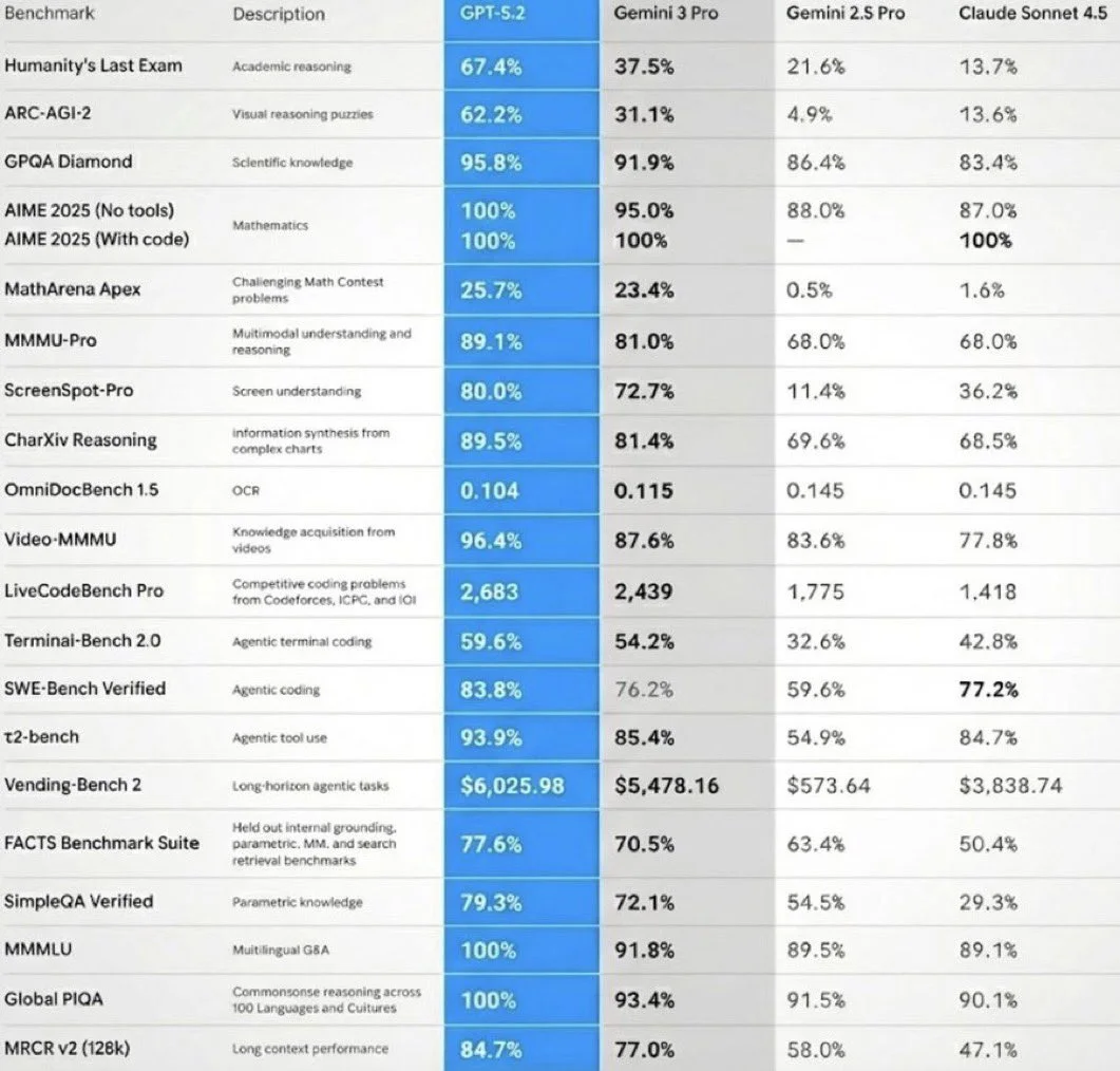 谷歌突砍Gemini免费版炸锅,数据养模遭背刺?GPT-5.2突袭Gemini 3,Demis Hassabis:谷歌须占最强位