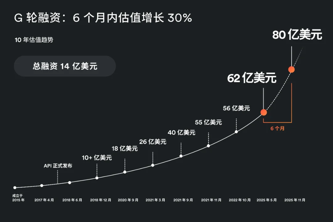 深度|半年内再融3.3亿美元,Airwallex引爆AI金融智能体投资热潮,ARR首破10亿美元