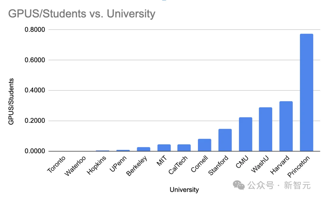 斯坦福人均≈0.1张GPU!学术界算力遭「屠杀」,LeCun急了