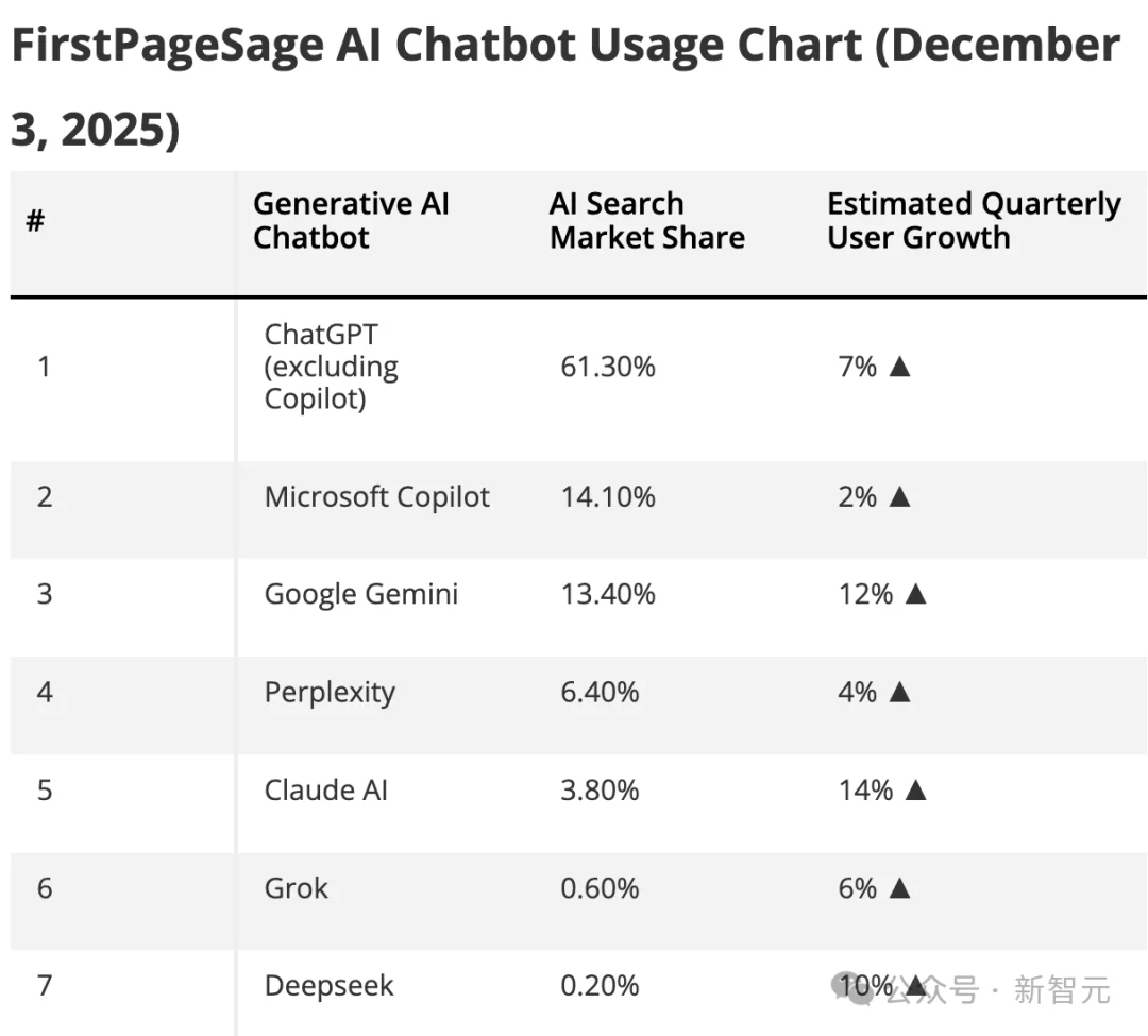 OpenAI最新报告曝光!前5%精英效率暴涨16倍,普通人却被悄悄淘汰