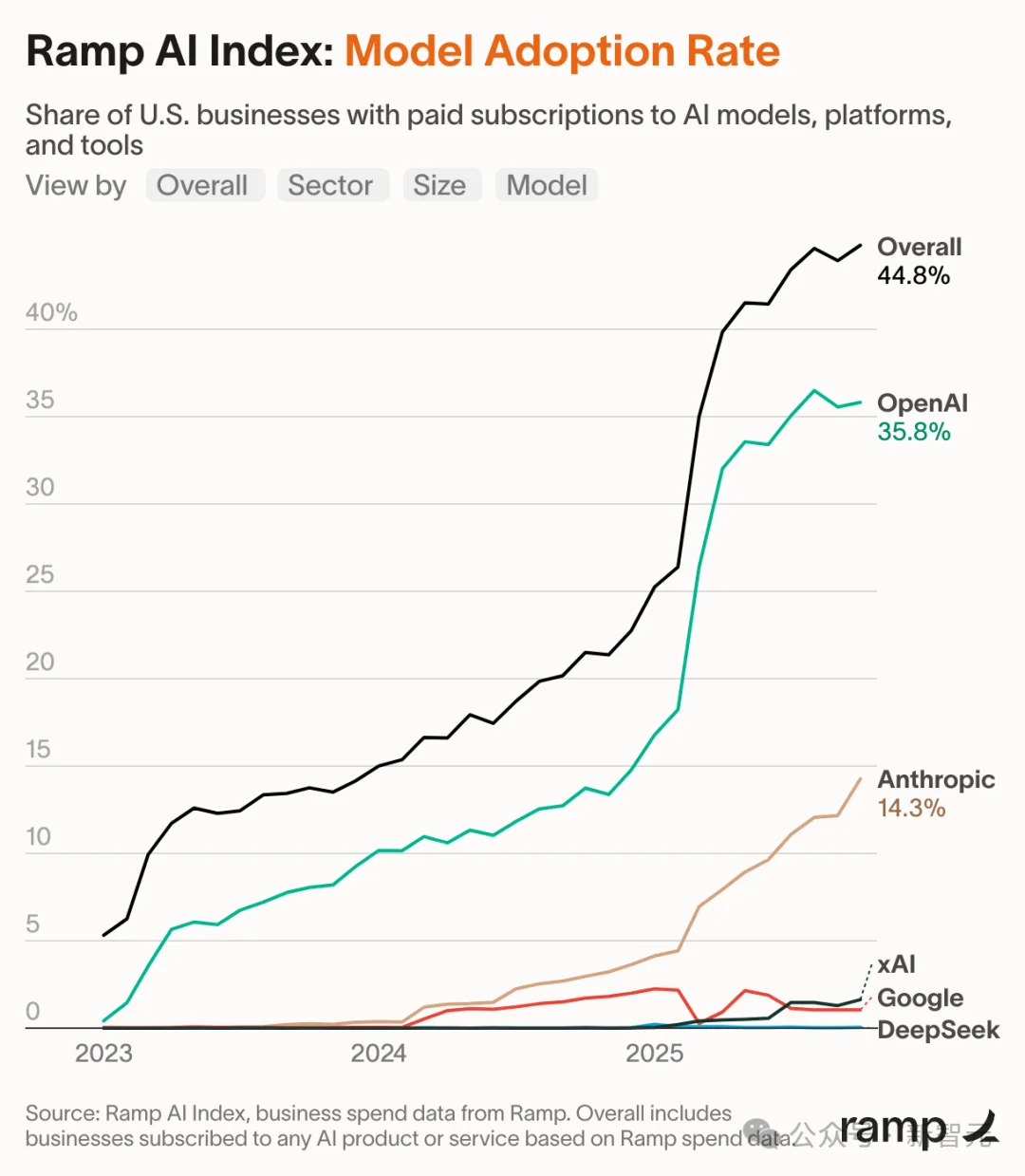 OpenAI最新报告曝光!前5%精英效率暴涨16倍,普通人却被悄悄淘汰