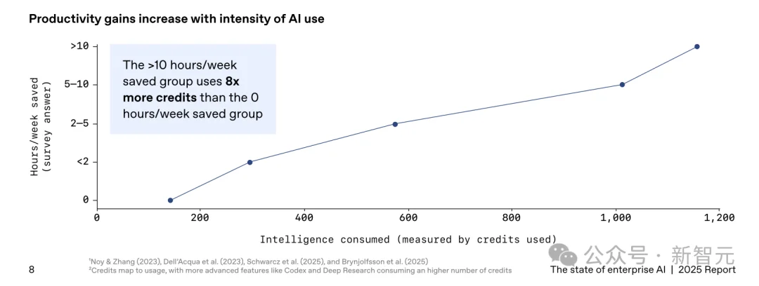 OpenAI最新报告曝光!前5%精英效率暴涨16倍,普通人却被悄悄淘汰