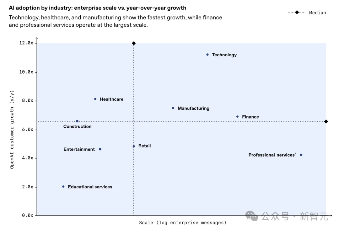 OpenAI最新报告曝光!前5%精英效率暴涨16倍,普通人却被悄悄淘汰