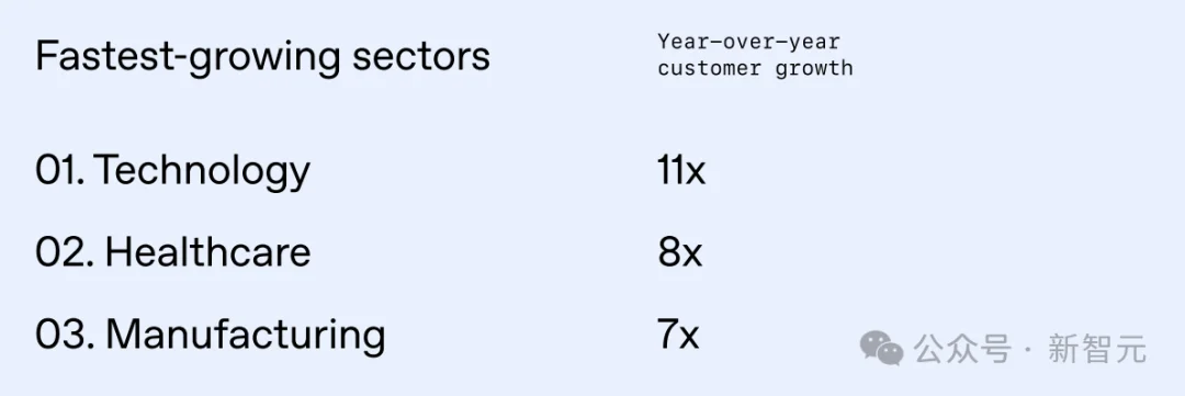 OpenAI最新报告曝光!前5%精英效率暴涨16倍,普通人却被悄悄淘汰