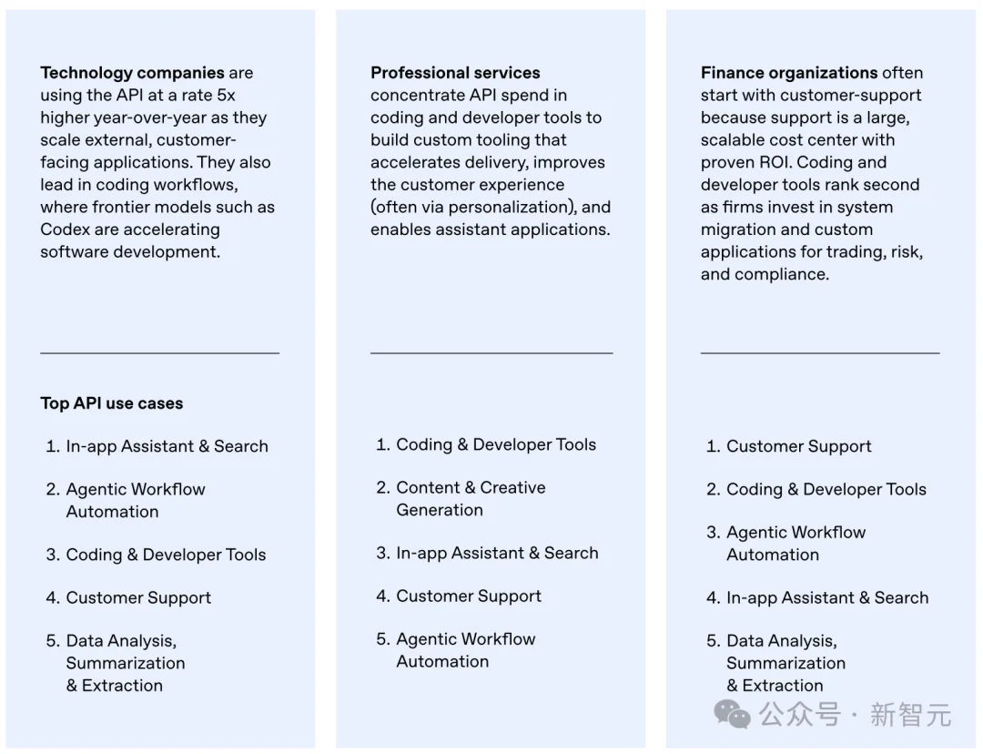 OpenAI最新报告曝光!前5%精英效率暴涨16倍,普通人却被悄悄淘汰