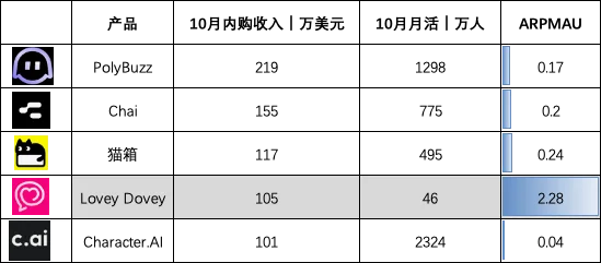 最高月费69.99美元,国内AI社交迎来最强商业化玩家?