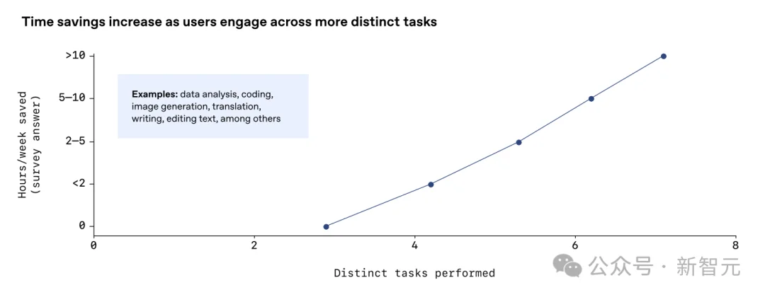 OpenAI最新报告曝光!前5%精英效率暴涨16倍,普通人却被悄悄淘汰