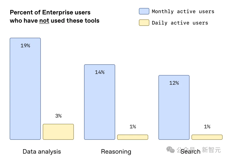 OpenAI最新报告曝光!前5%精英效率暴涨16倍,普通人却被悄悄淘汰