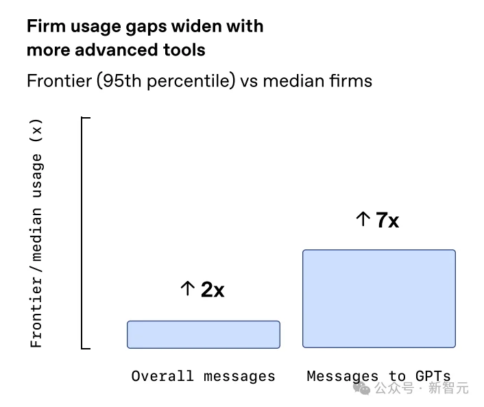OpenAI最新报告曝光!前5%精英效率暴涨16倍,普通人却被悄悄淘汰
