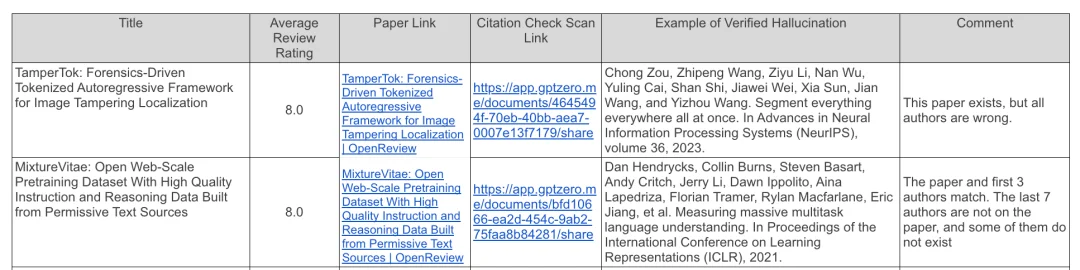 ICLR 2026还会好吗?300篇投稿50篇含幻觉,引用example.com竟也能过审