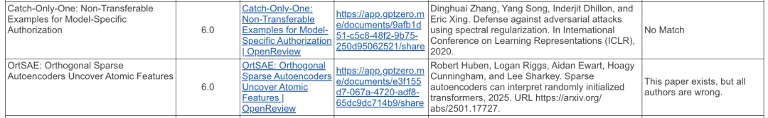 ICLR 2026还会好吗?300篇投稿50篇含幻觉,引用example.com竟也能过审