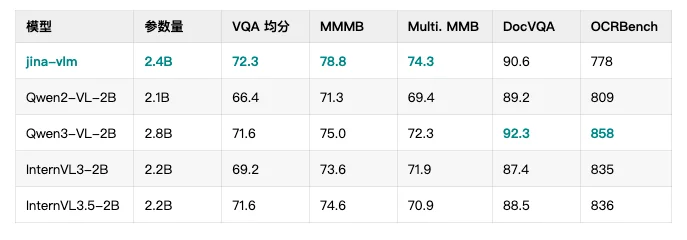 Jina-VLM:可在笔记本上跑的多语言视觉小模型