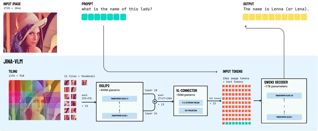 Jina-VLM:可在笔记本上跑的多语言视觉小模型