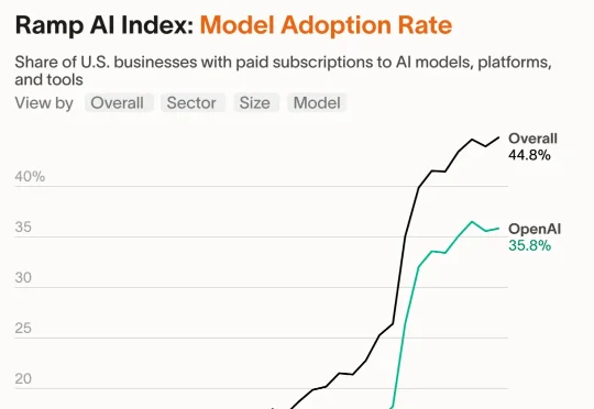 OpenAI最新报告曝光！前5%精英效率暴涨16倍，普通人却被悄悄淘汰
