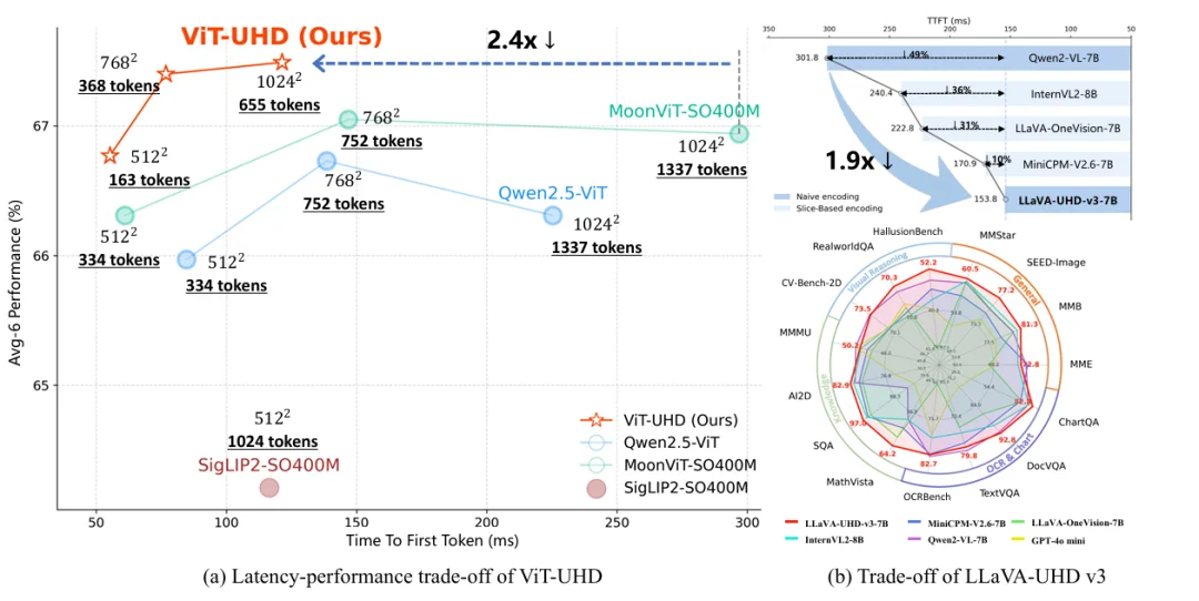 全图与切片并非等价?LLaVA-UHD-v3揭示差异推出高效全图建模方案