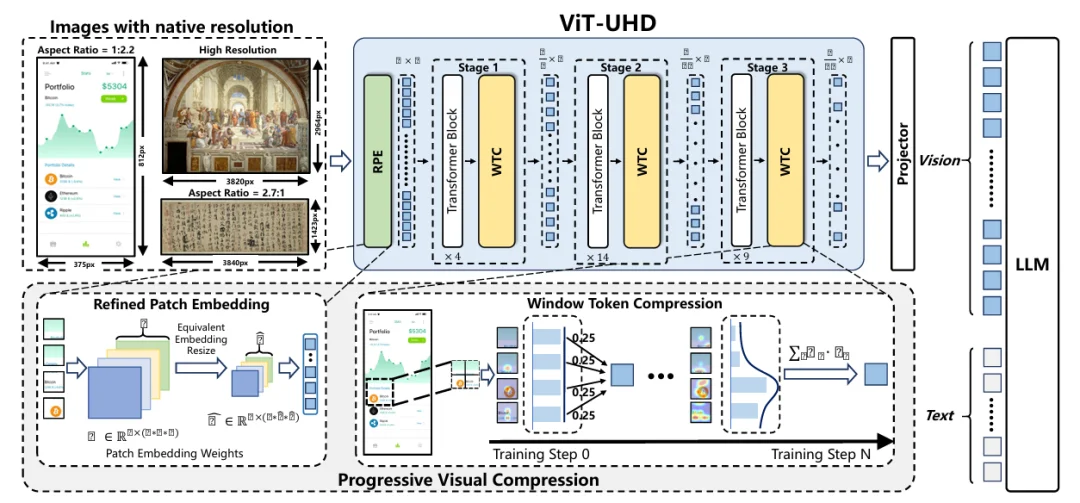 全图与切片并非等价?LLaVA-UHD-v3揭示差异推出高效全图建模方案