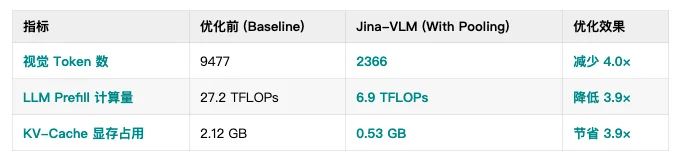 Jina-VLM:可在笔记本上跑的多语言视觉小模型