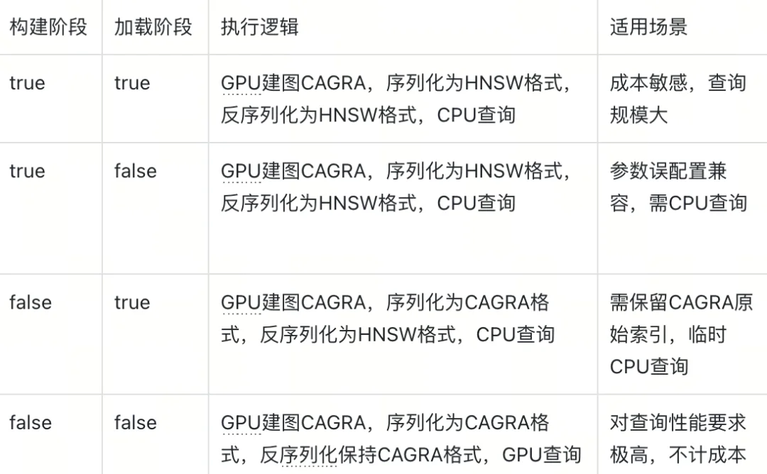 如何优化英伟达CAGRA，实现GPU建图+CPU查询，成本效率兼顾| Milvus Week