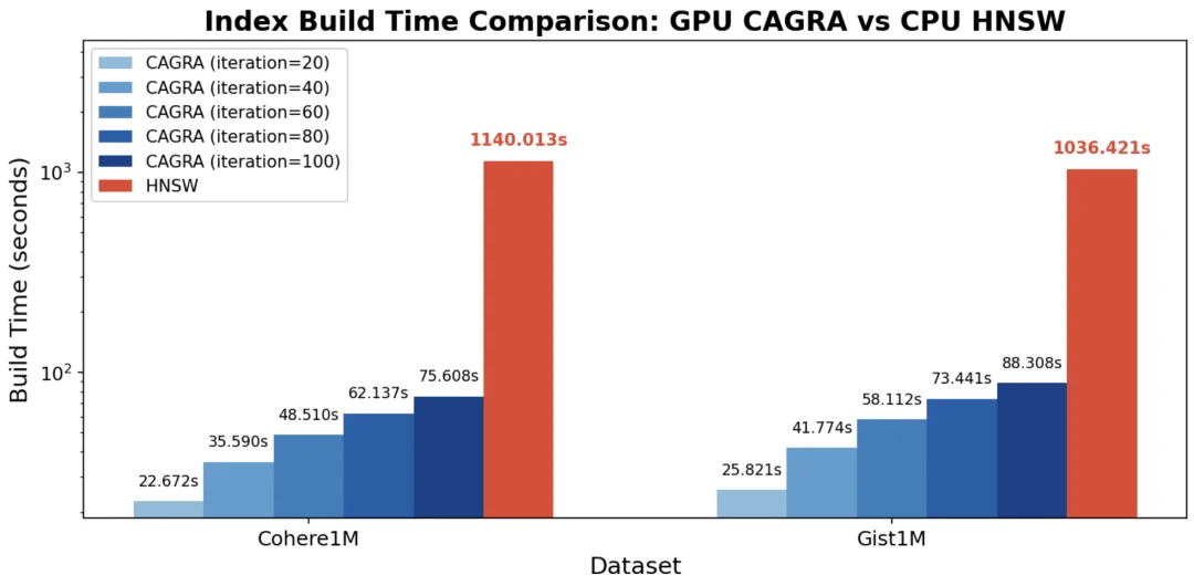 如何优化英伟达CAGRA，实现GPU建图+CPU查询，成本效率兼顾| Milvus Week
