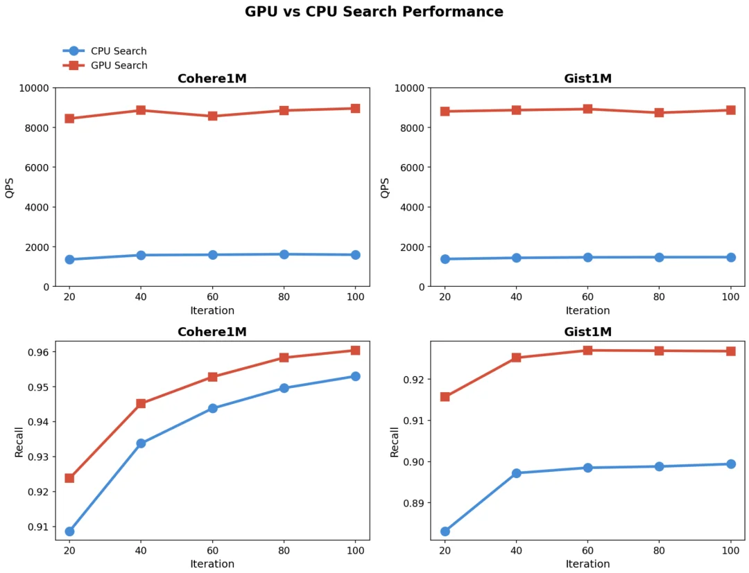 如何优化英伟达CAGRA，实现GPU建图+CPU查询，成本效率兼顾| Milvus Week