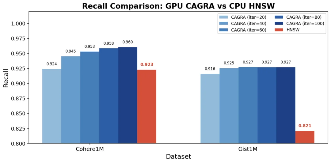 如何优化英伟达CAGRA，实现GPU建图+CPU查询，成本效率兼顾| Milvus Week