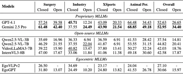 准确率腰斩!大模型视觉能力一出日常生活就「失灵」