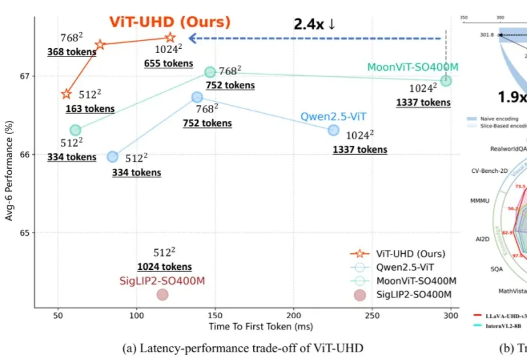 全图与切片并非等价？LLaVA-UHD-v3揭示差异推出高效全图建模方案
