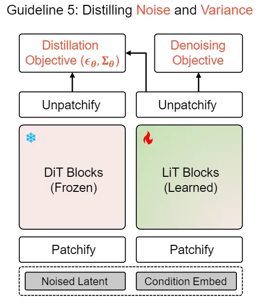 线性扩散模型LiT来了，用极简线性注意力助力扩散模型AIPC时代端侧部署
